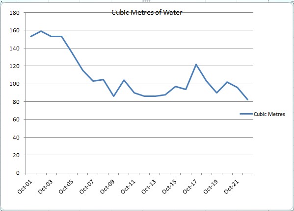 Water consumption graph